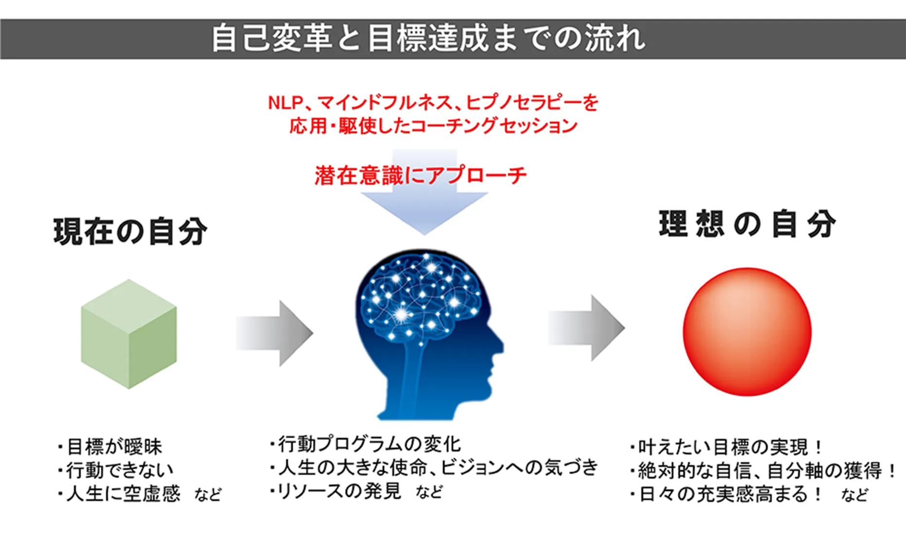 自己変革と目標達成までの流れ